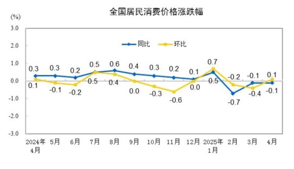 宝钜证券 4月国内物价数据维持低位运行，核心CPI涨幅稳定体现经济韧性