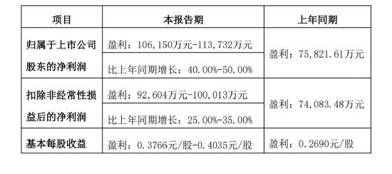 宏盛证券 持续高增长！燕京啤酒上半年净利润同比增长超40%